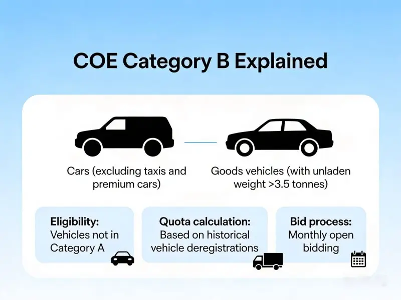 Understanding COE Categories
